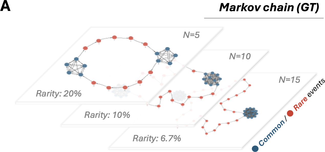 Click to enlarge Ground-truth Markov chains for clique sizes 5, 10 and 15.