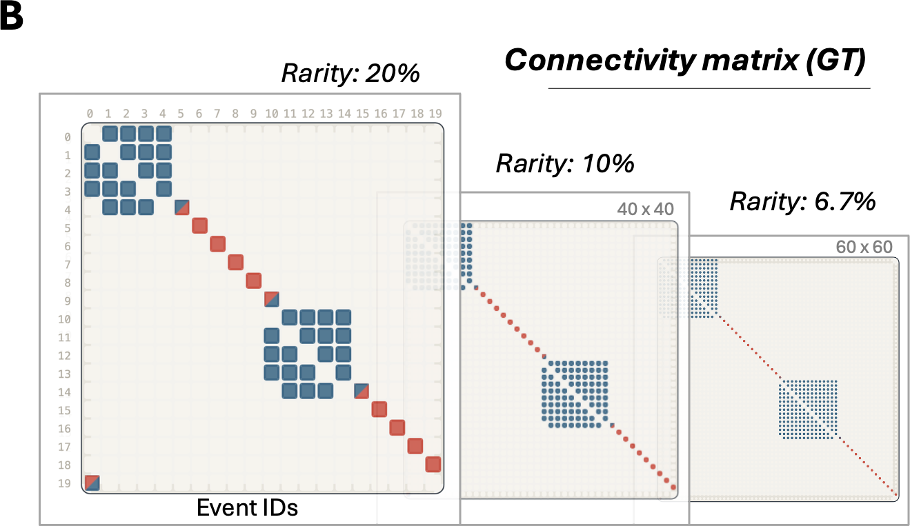 Click to enlarge Ground-truth connectivity matrices for the three chain sizes.