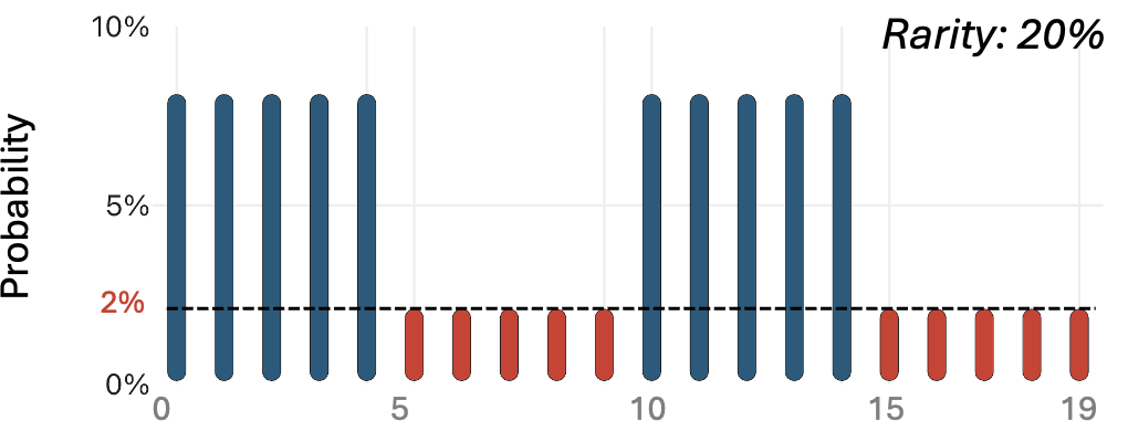 Ground-truth per-event probability, N = 5, rarity 20%