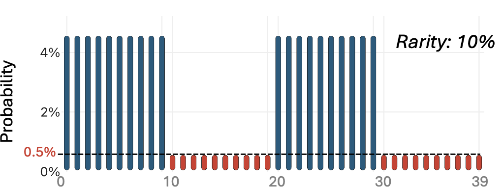 Ground-truth per-event probability, N = 10, rarity 10%