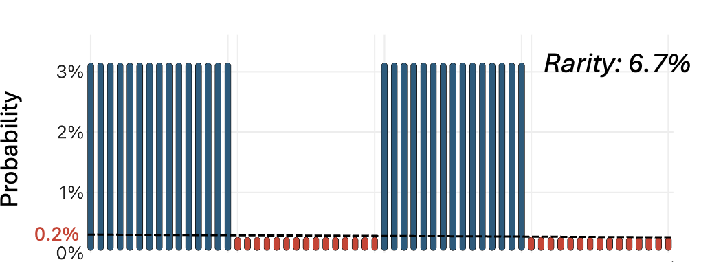 Click to enlarge Ground-truth per-event probability, N = 15, rarity 6.7%
