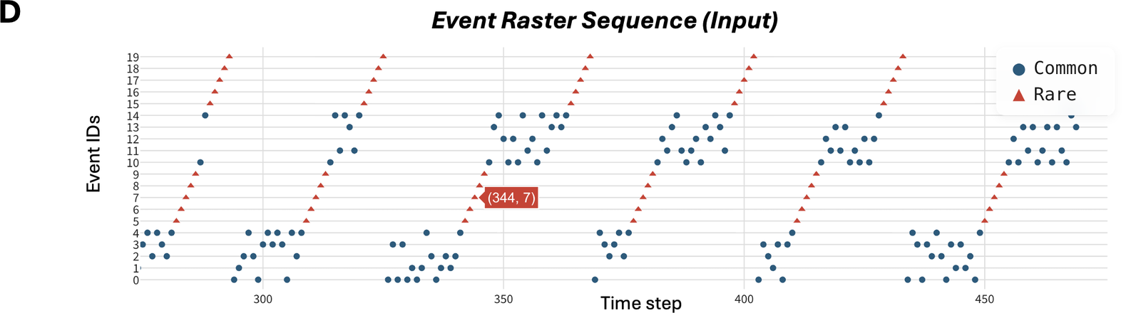 Event raster sequence of the input stream.