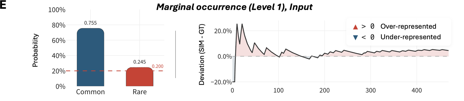 Level 1: marginal occurrence of common and rare events, and its deviation from ground truth over time.