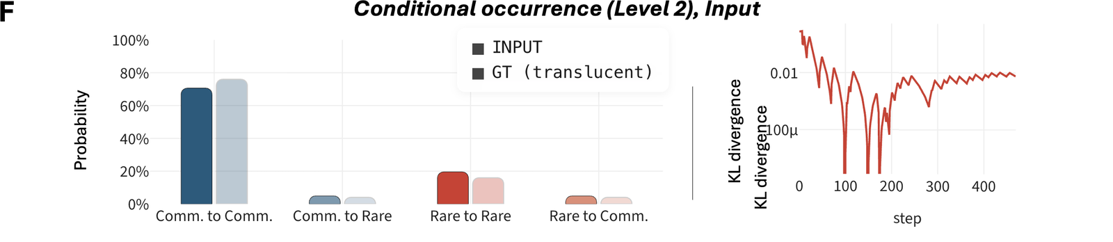 Level 2: conditional event-to-event occurrence and its KL divergence from ground truth over time.