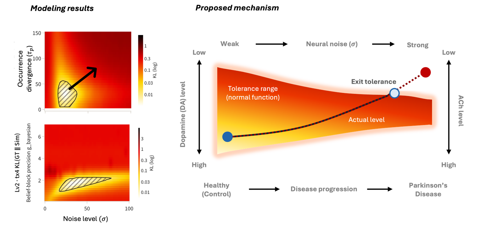 Left: model prediction, Level-2 divergence over noise level against the dopaminergic timescale and the cholinergic-linked precision, with arrows showing where disease carries the operating point out of the tolerant zone. Right: hypothesis, dopamine and acetylcholine fall and noise rises until the trajectory exits the tolerant range.